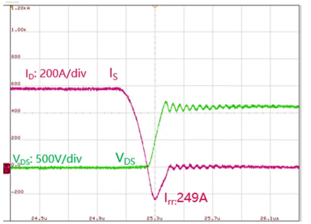  圖3：SiC MOSFET（FMF600DXZ-24B）關(guān)斷波形  3. 體二極管反向?qū)ㄌ匦? SiC MOSFET體二極管是一個(gè)PIN二極管，其由導(dǎo)通到截止，會(huì)產(chǎn)生反向恢復(fù)。隨著溫度升高，反向恢復(fù)電荷和反向恢復(fù)峰值電流都會(huì)增加。圖4為SiC MOSFET模塊FMF600DXE-34BN體二極管在25℃時(shí)的反向恢復(fù)波形，圖5為150℃時(shí)的反向恢復(fù)波形。高溫下載流子壽命變長(zhǎng)，電導(dǎo)率調(diào)制引起的載流子濃度增加，從而產(chǎn)生更明顯的反向恢復(fù)電流。
