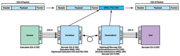 GMSL雙模解析:像素模式和隧道模式如何突破傳輸瓶頸 GMSL雙模解析:像素模式和隧道模式如何突破傳輸瓶頸