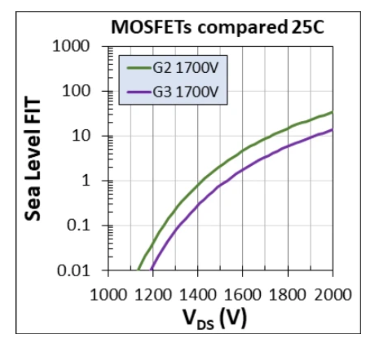 1700V耐壓破局！Wolfspeed MOSFET重塑輔助電源三大矛盾