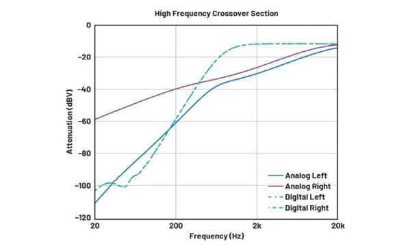 DSP入局：模擬與數(shù)字音頻分頻器設(shè)計(jì)的大比拼！