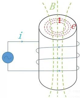 你知道電感的5大損耗嗎？