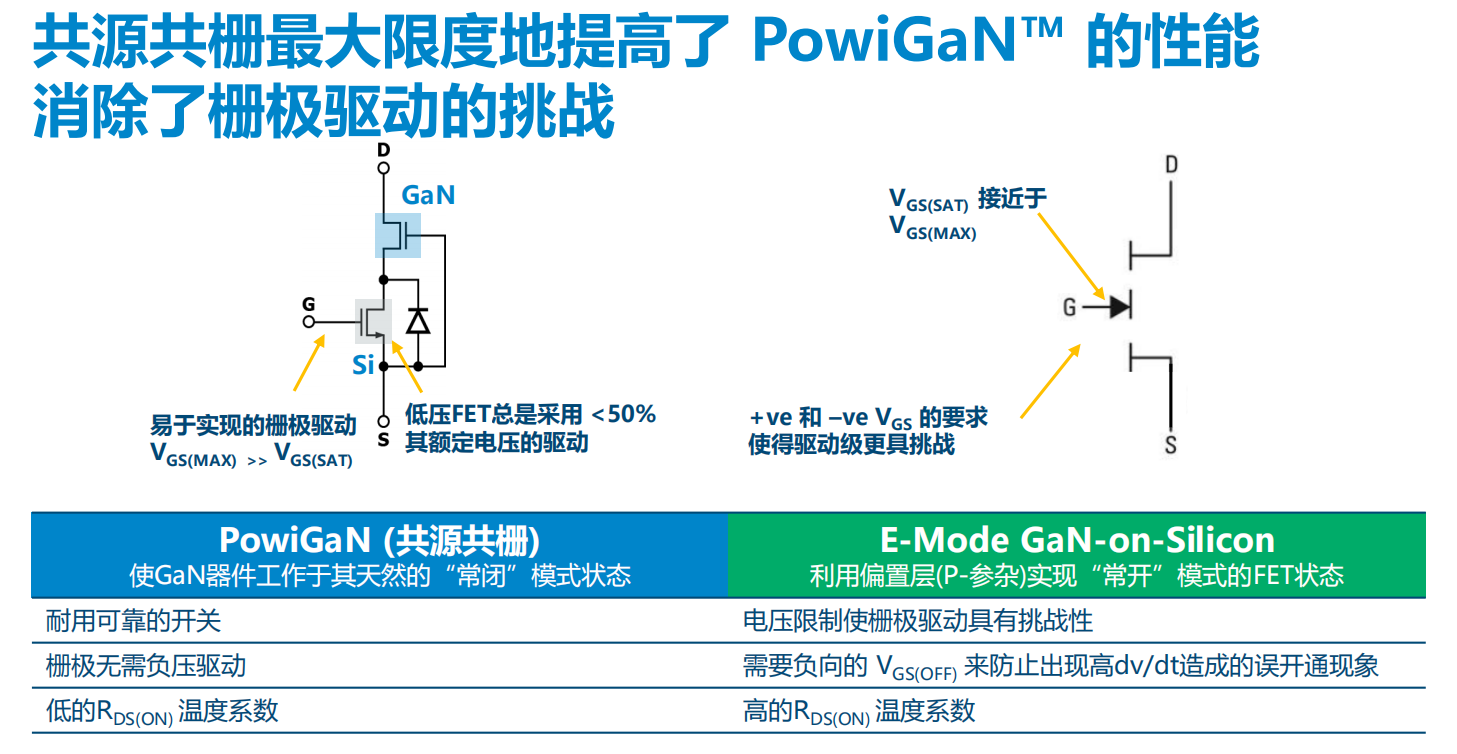 氮化鎵取代碳化硅，從PI開始？