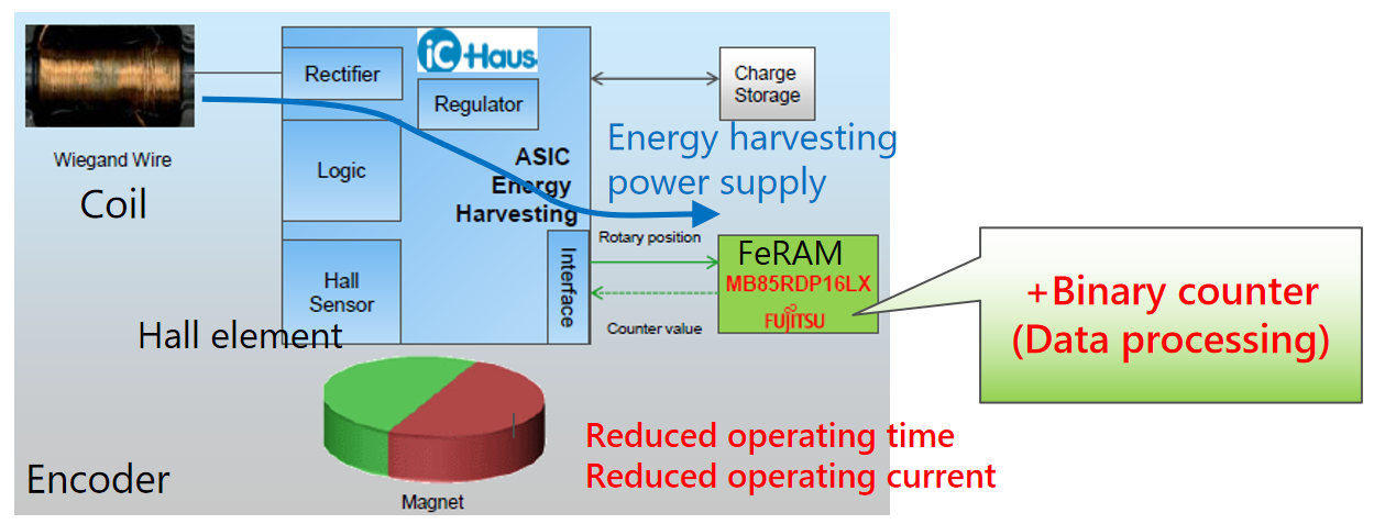 從富士通到RAMXEED，以全新一代FeRAM迎接邊緣智能高可靠性無(wú)延遲數(shù)據(jù)存儲(chǔ)需求