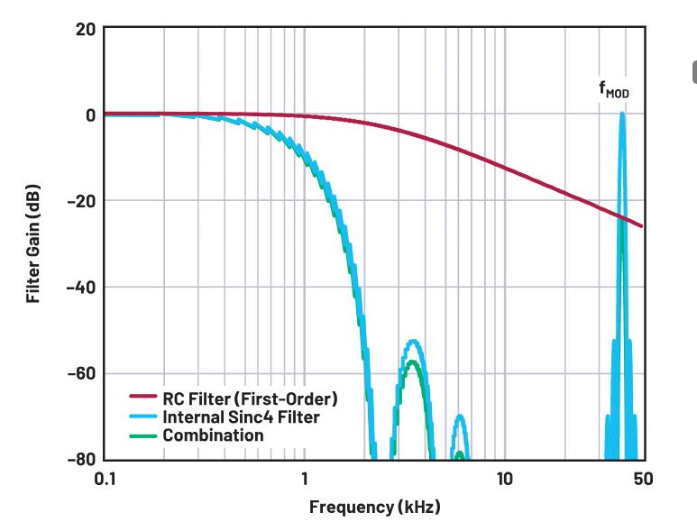 使用∑-Δ ADC構建低功耗精密信號鏈應用最重要的時序因素有哪些？