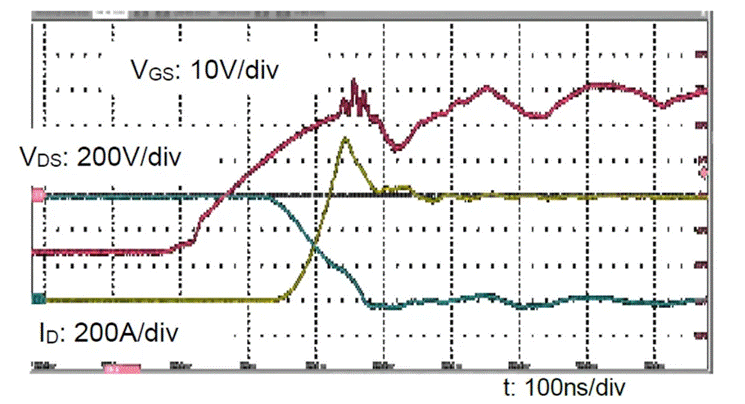  圖3：SiC MOSFET（FMF600DXZ-24B）關(guān)斷波形  3. 體二極管反向?qū)ㄌ匦? SiC MOSFET體二極管是一個(gè)PIN二極管，其由導(dǎo)通到截止，會(huì)產(chǎn)生反向恢復(fù)。隨著溫度升高，反向恢復(fù)電荷和反向恢復(fù)峰值電流都會(huì)增加。圖4為SiC MOSFET模塊FMF600DXE-34BN體二極管在25℃時(shí)的反向恢復(fù)波形，圖5為150℃時(shí)的反向恢復(fù)波形。高溫下載流子壽命變長(zhǎng)，電導(dǎo)率調(diào)制引起的載流子濃度增加，從而產(chǎn)生更明顯的反向恢復(fù)電流。