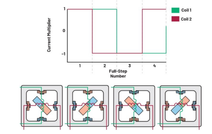 從全步到微步：深入理解步進電機的控制方式