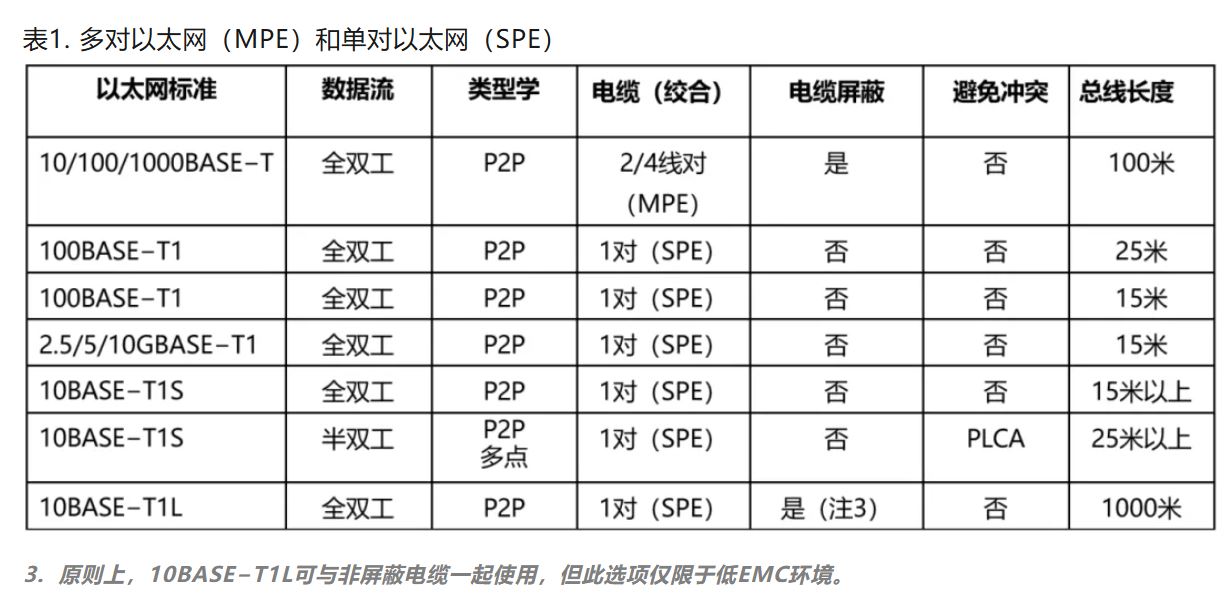 10BASE-T1S如何推動工業(yè)與汽車革新？