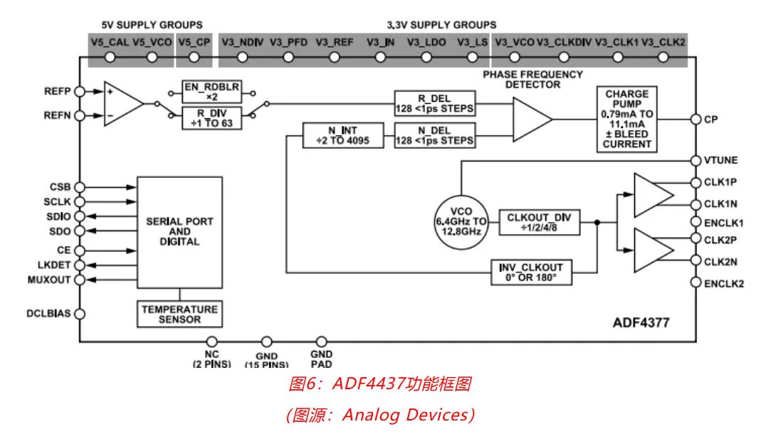 射頻開發(fā)挑戰(zhàn)重重？ADI一站式方案助你輕松應(yīng)對！
