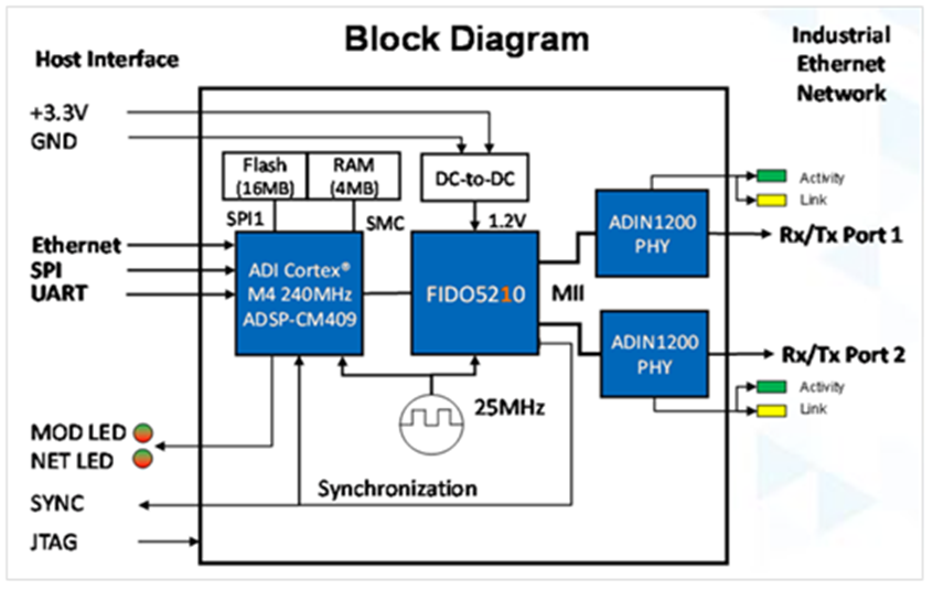 ADI 多協(xié)議工業(yè)以太網(wǎng)交換機 ADI 多協(xié)議工業(yè)以太網(wǎng)交換機