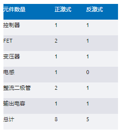 正激式還是反激式轉(zhuǎn)換器？隔離電源設計的經(jīng)典選擇題