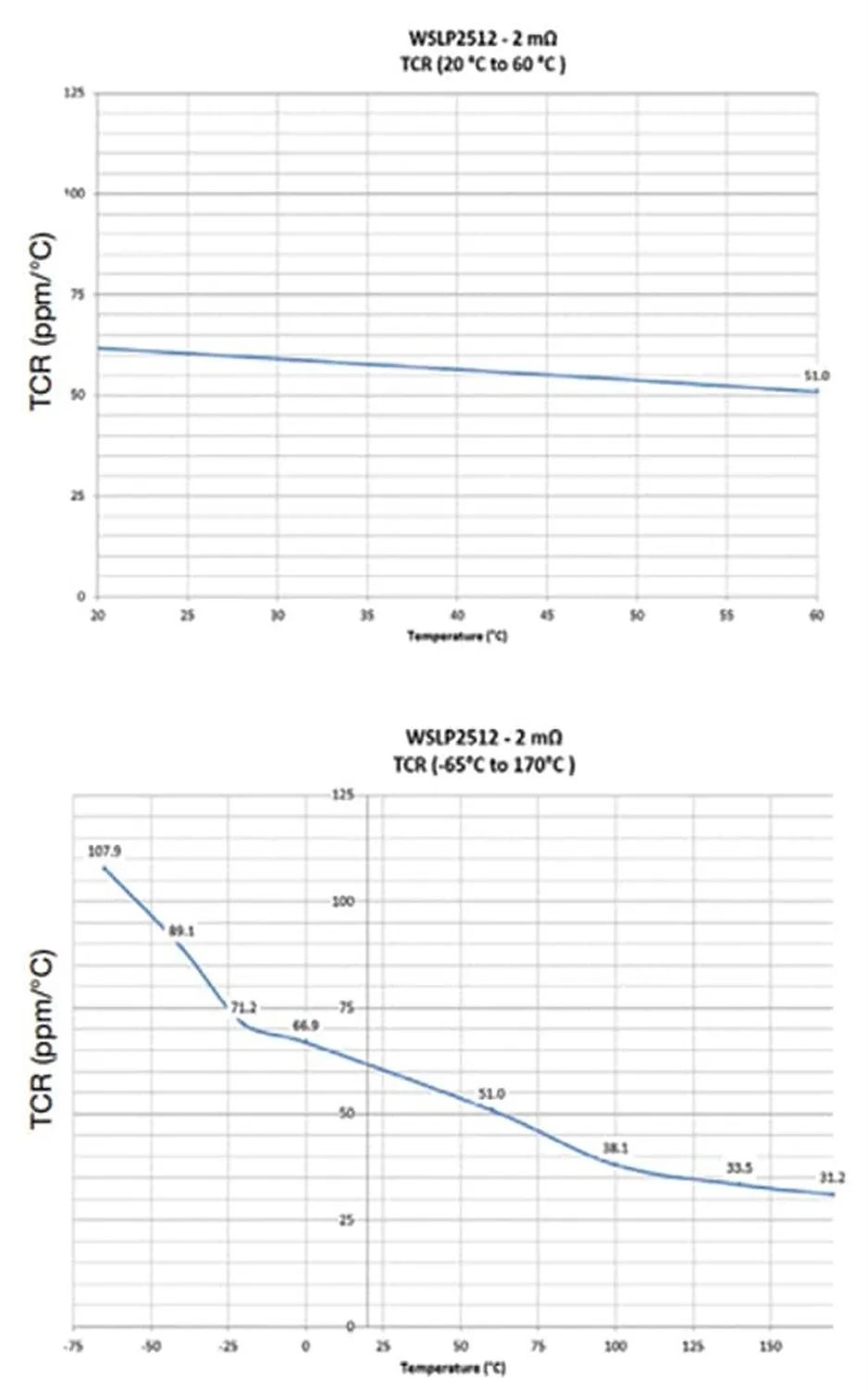 關(guān)于電阻溫度系數(shù)、測量和結(jié)構(gòu)影響 這篇文章說透了