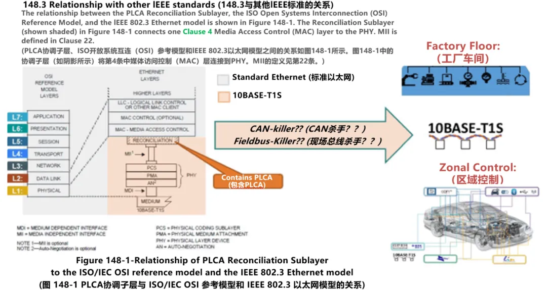 10BASE-T1S如何推動工業(yè)與汽車革新？
