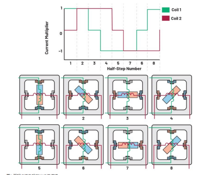從全步到微步：深入理解步進電機的控制方式
