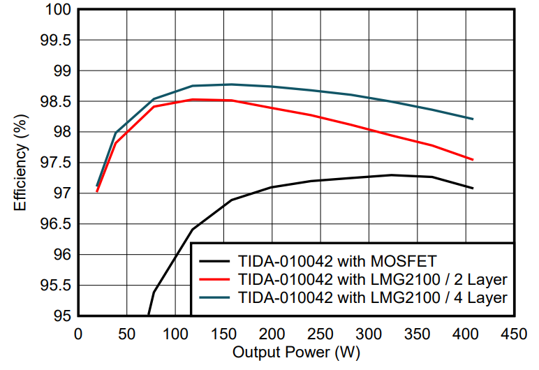 GaN如何讓光伏充電控制器更高效更小巧？TI給出答案
