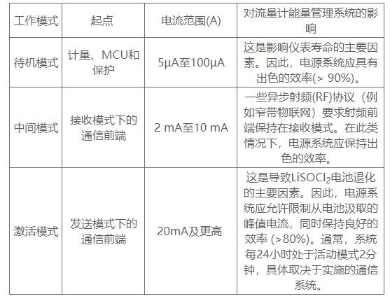 延長流量計電池壽命的5個優(yōu)秀實踐