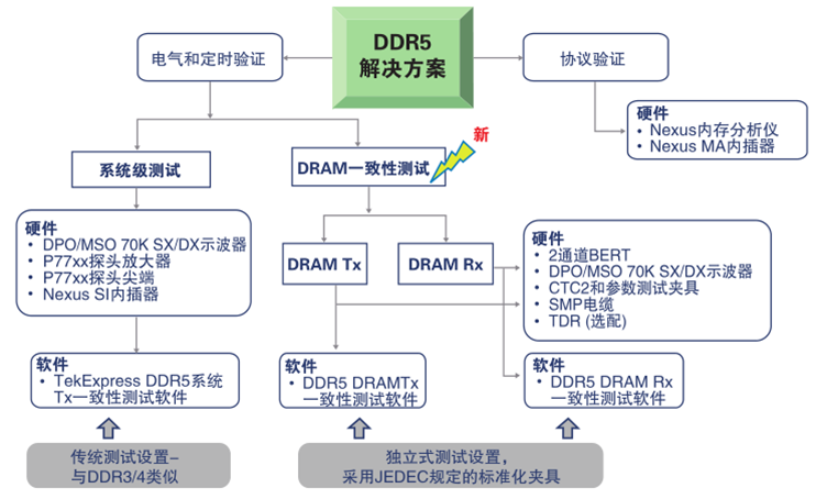 更高、更快伴生更強(qiáng)要求，迎接DDR5內(nèi)存驗(yàn)證和調(diào)試挑戰(zhàn)