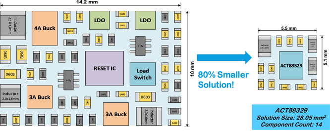 如何實(shí)現(xiàn)更小巧、更智能、更可靠的電源管理