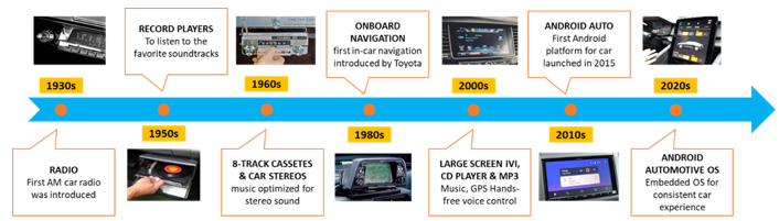 從收音機到移動智能樂園，看車載信息娛樂系統(tǒng)如何點亮“第三空間”？