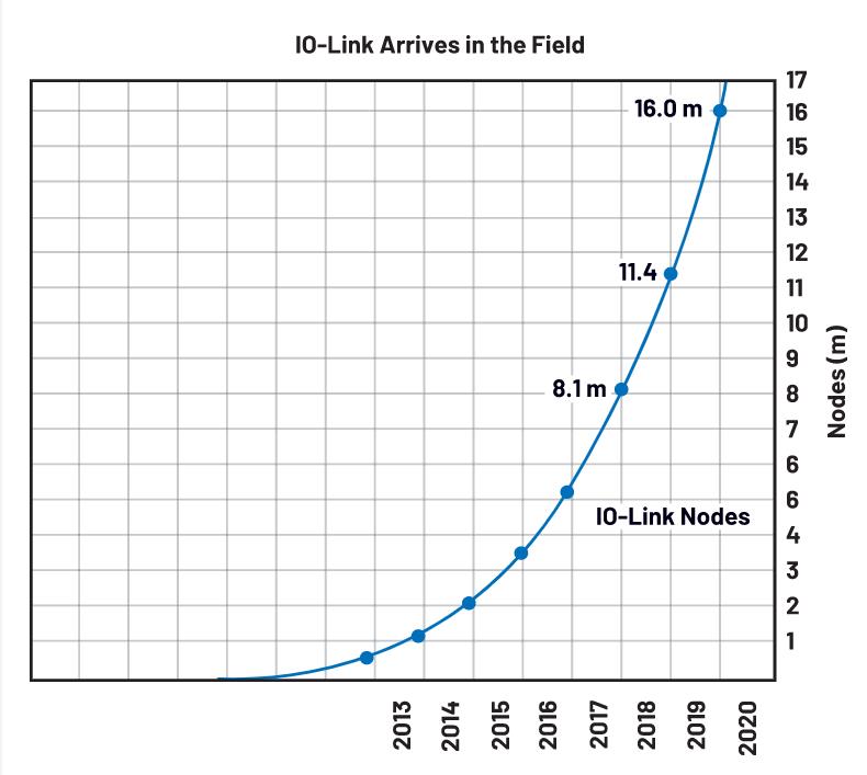 利用IO-Link實(shí)現(xiàn)小型高能效工業(yè)現(xiàn)場傳感器