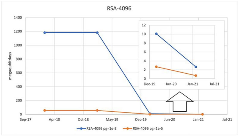 在后量子計算時代， 是否能縮短暴力攻擊攻破系統(tǒng)所需的時間？