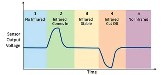 采用被動(dòng)式紅外傳感器做運(yùn)動(dòng)檢測(cè) 有沒(méi)有簡(jiǎn)捷實(shí)現(xiàn)的方案？