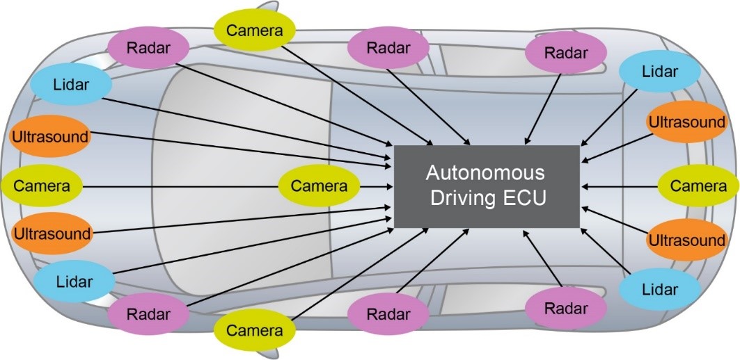 ADAS和汽車自動(dòng)化：他山之石，可以攻玉