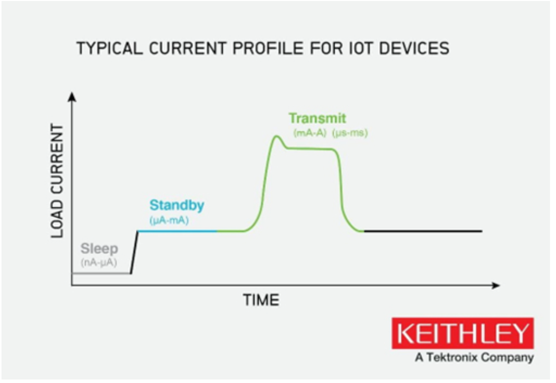 如何使物聯(lián)網(wǎng)邊緣設(shè)備高效節(jié)能？