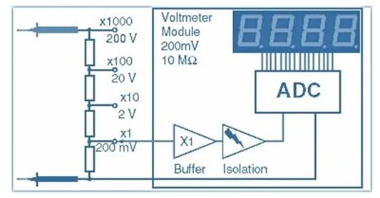 數(shù)字儀表與模擬儀表：它們有何區(qū)別？