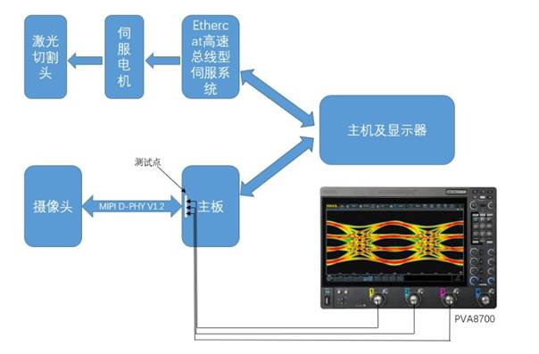  RIGOL高速伺服激光加工系統(tǒng)MIPI D－PHY一致性測(cè)試