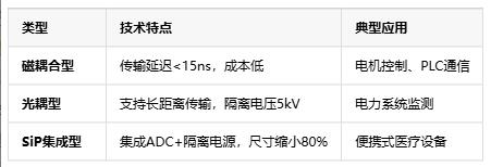 隔離式精密信號鏈定義、原理與應(yīng)用全景解析