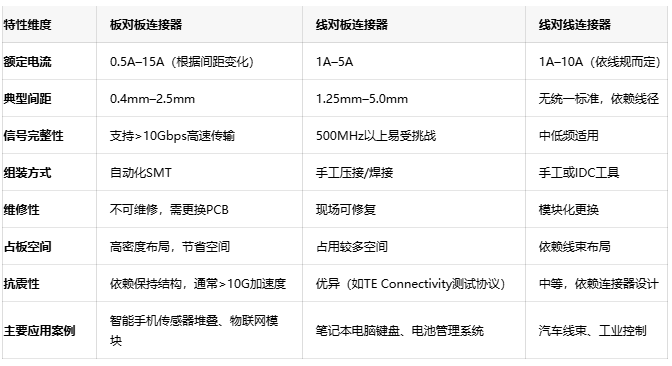 電子連接器全景解讀：板對(duì)板、線對(duì)板、線對(duì)線連接器的選型密碼