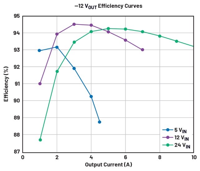 告別拓?fù)渫讌f(xié)！四開關(guān)μModule穩(wěn)壓器在車載電源的實戰(zhàn)演繹