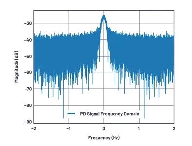 如何為UHF局部放電在線監(jiān)測系統(tǒng)設(shè)計一個最好的前端？