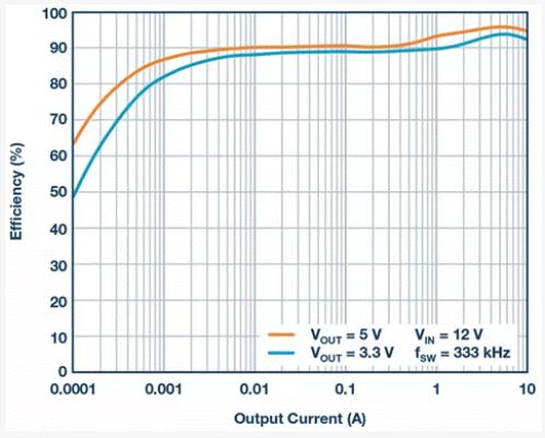 如何設(shè)計(jì)汽車信息娛樂系統(tǒng)電源方案一體化高壓控制器？