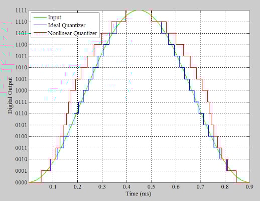 在通信系統(tǒng)應(yīng)用中使用抖動改進 ADC SFDR 在通信系統(tǒng)應(yīng)用中使用抖動改進 ADC SFDR