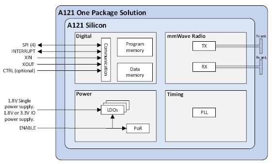 測量距離或運動時，您會考慮在設計中使用雷達嗎？