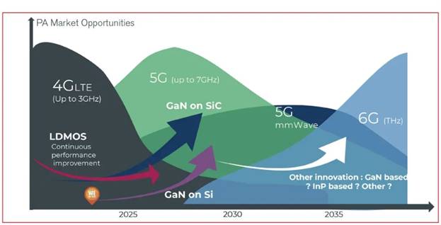 硅基氮化鎵在射頻市場的應(yīng)用日益廣泛 硅基氮化鎵在射頻市場的應(yīng)用日益廣泛