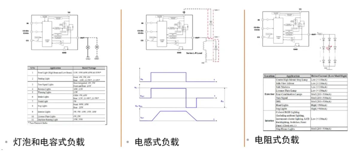 汽車區(qū)域控制器架構(gòu)趨勢(shì)下，這三類的典型電路設(shè)計(jì)正在改變