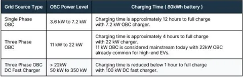 消費者需求不斷攀升，電動汽車(EV)必須延長續(xù)航里程，方可與傳統(tǒng)的內(nèi)燃機(ICE)汽車相媲美。解決這個問題主要有兩種方法：在不顯著增加電池尺寸或重量的情況下提升電池容量，或提高主驅(qū)逆變器等關(guān)鍵高功率器件的運行能效。為應(yīng)對電子元件導(dǎo)通損耗和開關(guān)損耗造成的巨大功率損耗，汽車制造商正在通過提高電池電壓來增加車輛的續(xù)航里程。  圖1：生產(chǎn)中的電動汽車以及所需的復(fù)雜系統(tǒng).png    圖1：生產(chǎn)中的電動汽車以及所需的復(fù)雜系統(tǒng)   因此，就像需要提高電池電壓一樣，汽車整車廠商也必須跟上電動汽車車載充電器(OBC)的發(fā)展步伐，而首先要考慮的是必須支持800 V 電池架構(gòu)和處理更高的電壓。為此，現(xiàn)行的標(biāo)準(zhǔn)650 V 額定芯片元件需過渡到額定電壓最高達1200 V 的芯片元件。此外，為加快電池充電速率，對更高額定功率OBC的需求也在日益增長。  消費者迫切需要更出色的性能  OBC能夠?qū)⒔涣麟娹D(zhuǎn)換為直流電，因而可以讓汽車?yán)秒娋W(wǎng)等交流電源進行充電。充電站的輸出峰值會明顯限制充電速度，同樣的，OBC的峰值功率處理能力也是充電速度的一大影響因素。  在目前的充電基礎(chǔ)設(shè)施中，充電樁分為三個等級：  1 級的最大功率為 3.6 kW  2 級的功率為 3.6 kW 到大約 22 kW ，與 OBC 的最大容量相當(dāng)  3 級提供直流電，無需使用 OBC，功率為 50 kW 到 350+ kW  盡管速度較快的3級直流充電站已投入使用，但其在全球范圍內(nèi)分布有限，因此OBC仍然不可或缺。此外，許多企業(yè)正盡可能提高現(xiàn)有2級充電基礎(chǔ)設(shè)施的性能并促進更高電壓電池技術(shù)的采用，市場對更高能效OBC的需求預(yù)計仍將持續(xù)增長。  表1：OBC的不同功率等級及其對80 kWh 電池充電時間的影響.png    表1：OBC的不同功率等級及其對80 kWh 電池充電時間的影響  表1列舉了常見的OBC功率等級及大致充電時間。為加快充電速度、滿足消費者需求，行業(yè)已開始轉(zhuǎn)向更強大的三相OBC。然而，電動汽車的實際充電時間取決于多個因素。  首先我們需要明確一點，充電并不是一個線性過程。當(dāng)電池接近滿容量（通常超過80%）時，充電速度會減慢，以保護電池健康。簡單來說，電池電量越滿，接受電能的速度就越慢。電動汽車通常不是滿電狀態(tài)，許多電動汽車制造商通常也不建議頻繁待電量耗至0%再充滿至100%，而是只需充一部分（例如最高充到80%），這樣可顯著縮短充電時間。此外，電氣化趨勢正逐漸延伸到公共汽車、貨車、重型車輛和農(nóng)業(yè)用車等各種車輛類型甚至是船舶，OBC還將繼續(xù)發(fā)展，目標(biāo)是實現(xiàn)22 kW 以上更高功率等級。  汽車整車廠商可以通過構(gòu)建更強大的OBC來提高2級充電站的充電速度，但這需要利用經(jīng)濟高效且性能可靠的電子元件，來實現(xiàn)更高的電壓（800 V，而非400 V）和更高的功率等級。  更高性能OBC的關(guān)鍵設(shè)計考慮因素 對于更高性能的OBC，除了額定功率和電池電壓之外，還有許多因素需要考慮。其中包括散熱管理、封裝限制、器件成本、電磁兼容性(EMC)以及對雙向充電的潛在需求。  談到散熱管理，很容易想到增加OBC的尺寸和重量。然而，這種簡單的方案并不理想，因為電動汽車的空間有限，難以容納過于龐大OBC，而且重量增加也會導(dǎo)致縮短車輛的續(xù)航里程。  800 V 電池架構(gòu)可以帶來諸多益處，例如減少導(dǎo)通損耗、提高性能、加快充電和電力輸送速度等，但也為設(shè)計師帶來了許多復(fù)雜難題：  器件供應(yīng)：尋找適合 800 V 安全運轉(zhuǎn)的器件可能會很困難。  降額以確?？煽啃裕杭词故呛细竦钠骷部赡苄枰殿~，也就是以低于最大容量的功率運轉(zhuǎn)，以確保長期可靠性。  安全問題：更高電壓的系統(tǒng)需要強大的絕緣和安全功能。  測試和驗證：驗證高電壓系統(tǒng)更為復(fù)雜，可能需要專門的設(shè)備和專業(yè)知識。  為此，需要用到擊穿電壓更高的元件，對于MOSFET而言尤其如此。事實證明，在需要更快MOSFET開關(guān)的更高電壓應(yīng)用（例如OBC）中，改用高性能碳化硅(SiC)元件將大有裨益。開發(fā)PCB布局時，考慮電壓等級也至關(guān)重要，因為可能需要相應(yīng)地擴大元件間距和PCB走線之間的距離。同樣，暴露于更高電壓的其他器件（例如連接器、變壓器、電容）也需要更高的額定值。  改進OBC設(shè)計，提升性能和功能 安森美(onsemi)是一家值得信賴的高功率汽車應(yīng)用功率模塊供應(yīng)商，可以為向800 V 電池系統(tǒng)過渡提供強大支持。安森美先進的EliteSiC 1200 V MOSFET和汽車功率模塊(APM)能夠?qū)崿F(xiàn)更高的功率密度，在汽車設(shè)計領(lǐng)域一直深受認(rèn)可。  圖2：EliteSiC 1200V MOSFET 采用TO247-4L封裝.png    圖2：EliteSiC 1200V MOSFET 采用TO247-4L封裝，提供開爾文源極連接（第3根引線），可消除柵極驅(qū)動環(huán)路內(nèi)共源極寄生電感的影響  APM32功率模塊系列集成安森美先進的1200 V SiC 器件，針對800 V 電池架構(gòu)進行了優(yōu)化，更適用于高電壓和功率級OBC。APM32系列包括用于功率因數(shù)校正(PFC)級的三相橋模塊，例如采用1200 V 40 mΩ EliteSiC MOSFET（集成溫度感測）的NVXK2VR40WDT2。該模塊專為11 – 22 kW OBC 終端應(yīng)用而設(shè)計。  相較于分立方案，APM32模塊技術(shù)具有多種優(yōu)勢，包括尺寸更小、散熱設(shè)計更佳、雜散電感更低、內(nèi)部鍵合電阻更低、電流能力更強、EMC性能更好、可靠性更高等，從而有助于創(chuàng)建高性能雙向OBC（圖3）。這不僅能夠增強車輛OBC的功能，還能讓電動汽車充當(dāng)移動的電池儲能器。  圖3：采用EliteSiC 1200V APM32 功率模塊.png    圖3：采用EliteSiC 1200V APM32 功率模塊的高功率(11 kW-22 kW) 雙向OBC方案  圖3的OBC功率級示例中包含升壓型三相PFC和雙向CLLC全橋轉(zhuǎn)換器，用于提供必要的功率和電壓處理及先進的雙向充電功能。  在全球各地逐漸轉(zhuǎn)向太陽能和風(fēng)能等可持續(xù)能源之際，電網(wǎng)的電力供應(yīng)有時可能供不應(yīng)求。充滿電的電動汽車能夠作為重要的儲能資源，用來支援電網(wǎng)的峰值需求，或者在建筑物主要電源受損的緊急情況下使用。利用安森美APM32等模塊，OBC可以實現(xiàn)電動汽車電池的雙向能量傳輸。由此，電池存儲的能量可以短暫地為房屋供電，之后還能隨時充電。  可靠的設(shè)計和供應(yīng) 與一些將封裝技術(shù)外包的競爭對手不同，安森美的APM系列均在內(nèi)部設(shè)計和制造，因而能夠更好地掌控散熱優(yōu)化。此外，安森美為制造商提供了一系列封裝和制造選項，包括裸片、分立元件或模塊，從而確保有合適的方案支持任何先進的OBC設(shè)計。  結(jié)論 OBC技術(shù)正蓬勃發(fā)展，不僅能幫助汽車制造商滿足消費者對電動汽車的需求，還能有效應(yīng)對800 V 電池架構(gòu)等新技術(shù)趨勢。利用安森美系統(tǒng)方案（例如APM32功率模塊），汽車設(shè)計人員可以簡化流程并有效滿足新需求，從而在大量減少設(shè)計工作的同時，確保更高的質(zhì)量、可靠性和供應(yīng)鏈一致性。  此外，安森美還提供廣泛的技術(shù)支持、仿真及其他電源方案，其中包含EliteSiC 1200 V M1和M3SMOSFET、EliteSiC 1200V D1和D3二極管，以及電隔離柵極驅(qū)動器、CAN收發(fā)器和可復(fù)位保險絲等配套器件，旨在助力實現(xiàn)全面、高性能的OBC設(shè)計。  文章來源：安森美