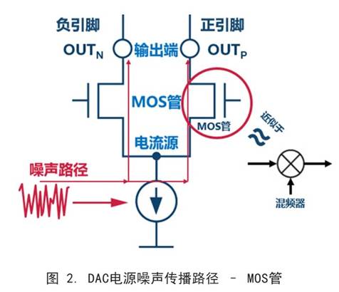 你知道DAC電源噪聲是怎么傳播的嗎？