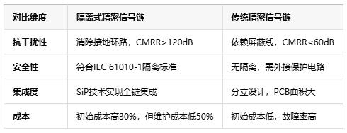 隔離式精密信號鏈定義、原理與應(yīng)用全景解析