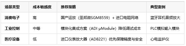 精度?帶寬?抗噪！三大維度解鎖電壓放大器場景適配密碼