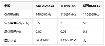 0.1微伏決定生死！儀表放大器如何成為醫(yī)療設(shè)備的“聽(tīng)診器”