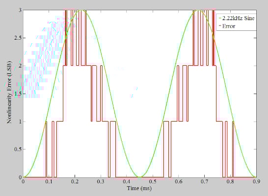 在通信系統(tǒng)應(yīng)用中使用抖動改進 ADC SFDR 在通信系統(tǒng)應(yīng)用中使用抖動改進 ADC SFDR