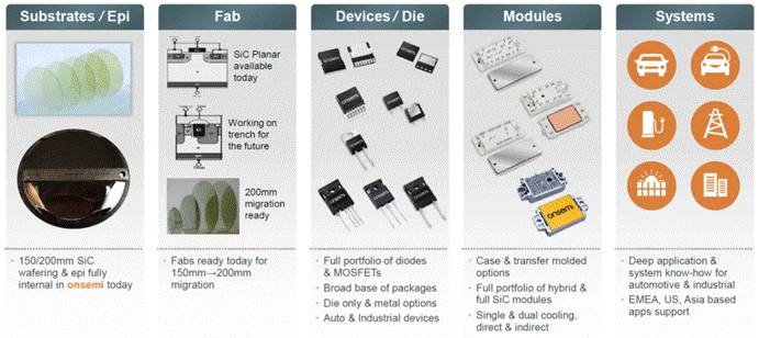  封裝技術(shù)進(jìn)階，解鎖SiC性能上限  另一方面，盡管SiC功率器件已經(jīng)被認(rèn)為是下一代功率電子應(yīng)用的關(guān)鍵技術(shù)，如何充分發(fā)揮其優(yōu)勢性能則給封裝技術(shù)帶來了新的挑戰(zhàn)：傳統(tǒng)封裝雜散電感參數(shù)較大，難以匹配器件的快速開關(guān)特性；器件高溫工作時(shí)，封裝可靠性降低；模塊的多功能集成封裝與高功率密度需求如何匹配等等。因此，從高溫穩(wěn)定性到模塊集成，再到環(huán)境因子和測試驗(yàn)證，封裝技術(shù)的研究和發(fā)展正與SiC器件技術(shù)并行進(jìn)展。  ?封裝  安森美提供的以下各種封裝