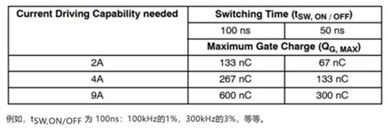 高性能碳化硅隔離柵極驅(qū)動器如何選型，一文告訴您