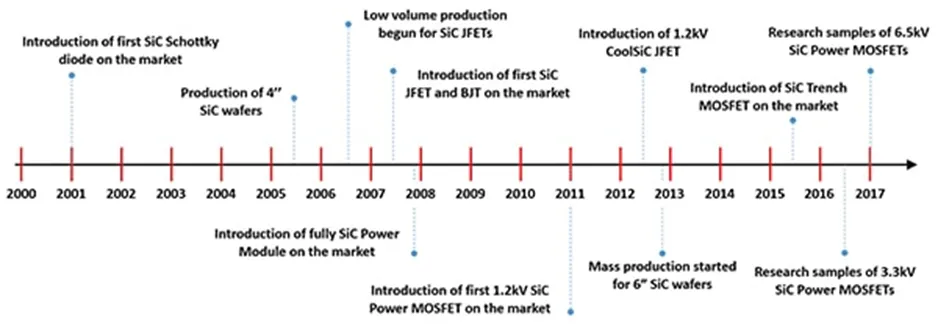 用第三代 SiC MOSFET設(shè)計(jì)電源性能和能效表現(xiàn)驚人！ 