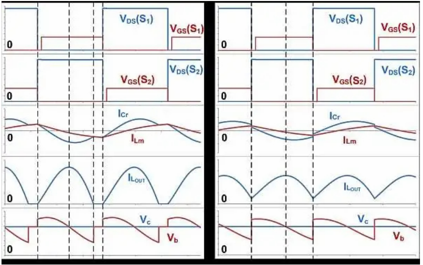 如何通過 LLC 串聯(lián)諧振轉(zhuǎn)換器優(yōu)化LLC-SRC設(shè)計？
