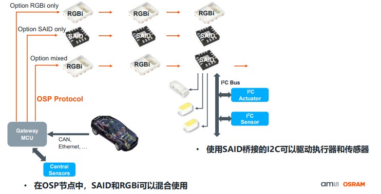 艾邁斯歐司朗OSP協(xié)議，用光解鎖座艙照明交互新維度