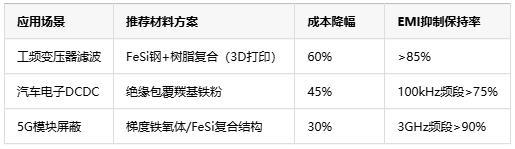 普通鐵磁材料對(duì)3D打印磁環(huán)EMI抑制性能的影響與優(yōu)化路徑